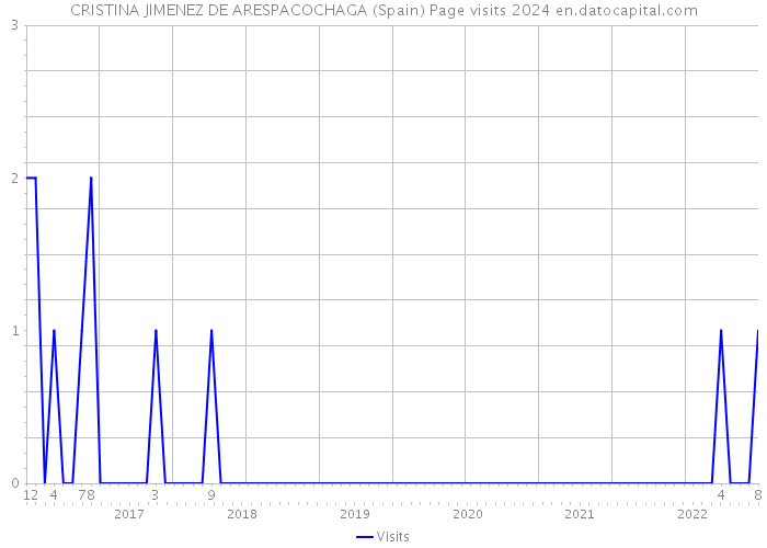 CRISTINA JIMENEZ DE ARESPACOCHAGA (Spain) Page visits 2024 