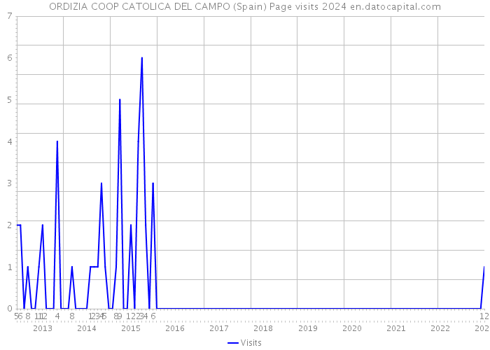 ORDIZIA COOP CATOLICA DEL CAMPO (Spain) Page visits 2024 