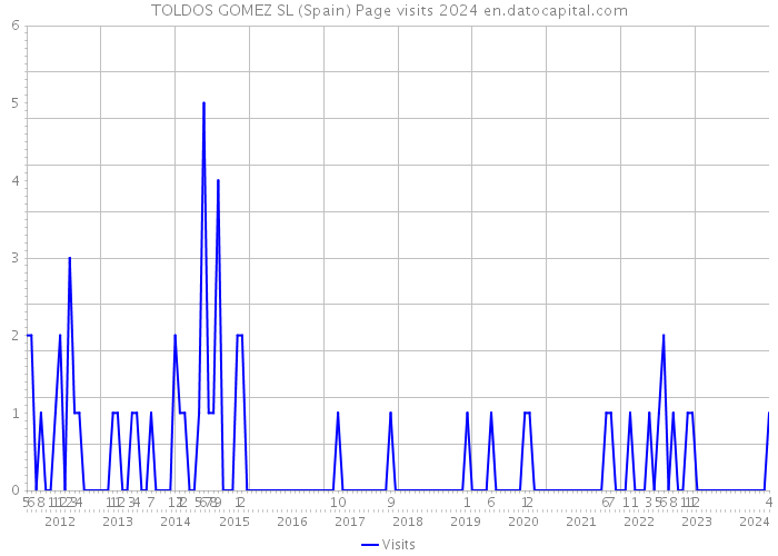 TOLDOS GOMEZ SL (Spain) Page visits 2024 