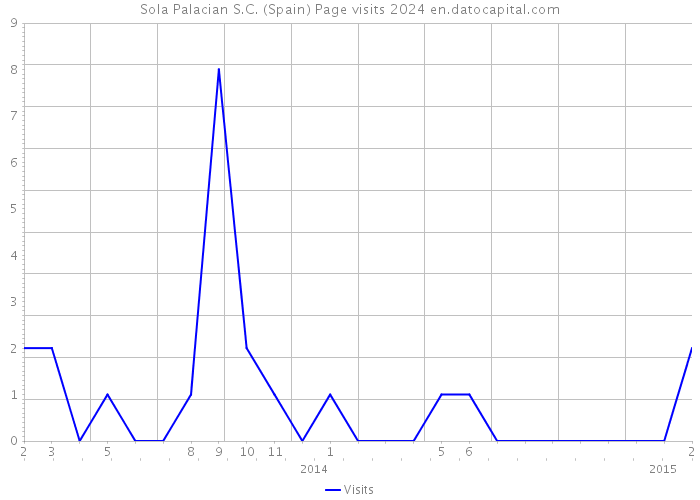 Sola Palacian S.C. (Spain) Page visits 2024 