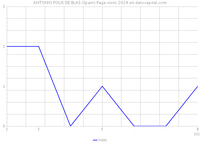 ANTONIO POUS DE BLAS (Spain) Page visits 2024 