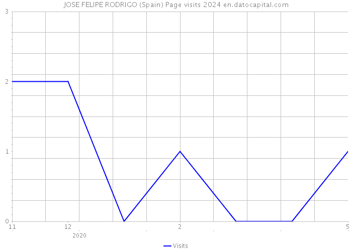 JOSE FELIPE RODRIGO (Spain) Page visits 2024 