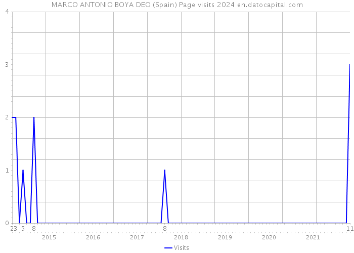 MARCO ANTONIO BOYA DEO (Spain) Page visits 2024 