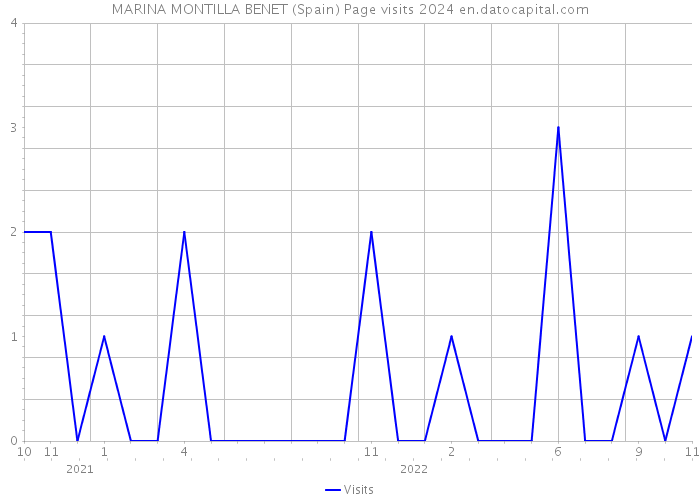 MARINA MONTILLA BENET (Spain) Page visits 2024 