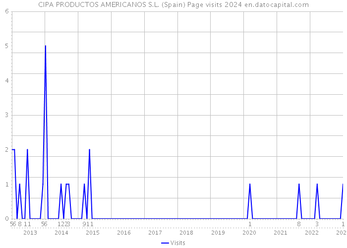 CIPA PRODUCTOS AMERICANOS S.L. (Spain) Page visits 2024 