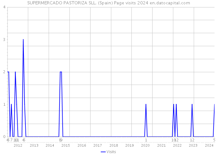 SUPERMERCADO PASTORIZA SLL. (Spain) Page visits 2024 