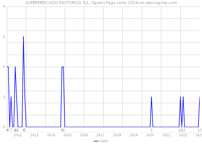 SUPERMERCADO PASTORIZA SLL. (Spain) Page visits 2024 