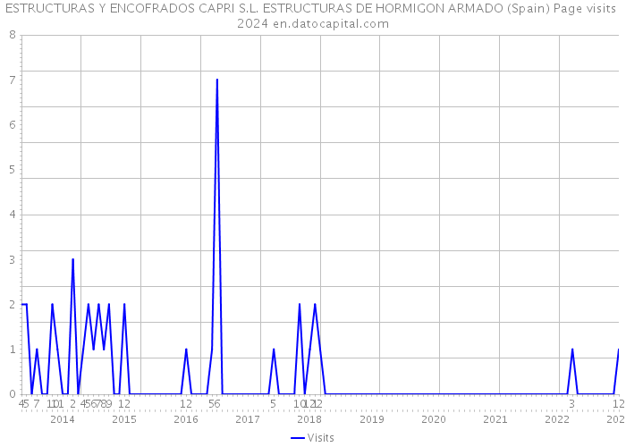ESTRUCTURAS Y ENCOFRADOS CAPRI S.L. ESTRUCTURAS DE HORMIGON ARMADO (Spain) Page visits 2024 