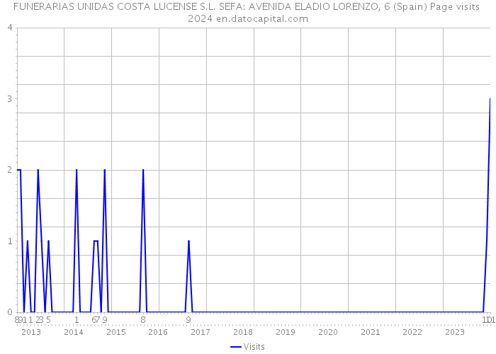 FUNERARIAS UNIDAS COSTA LUCENSE S.L. SEFA: AVENIDA ELADIO LORENZO, 6 (Spain) Page visits 2024 