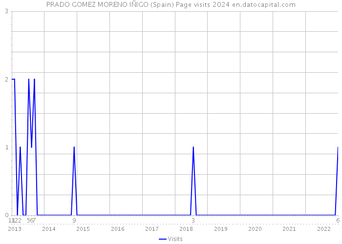 PRADO GOMEZ MORENO IÑIGO (Spain) Page visits 2024 