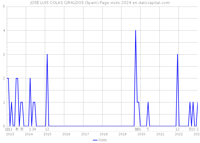 JOSE LUIS COLAS GIRALDOS (Spain) Page visits 2024 