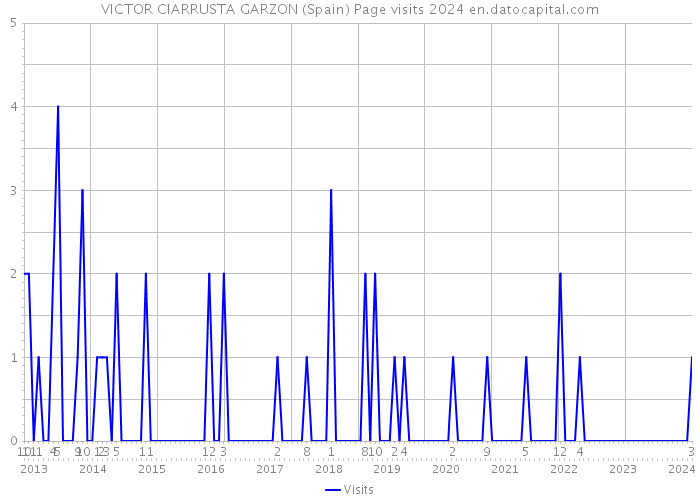 VICTOR CIARRUSTA GARZON (Spain) Page visits 2024 