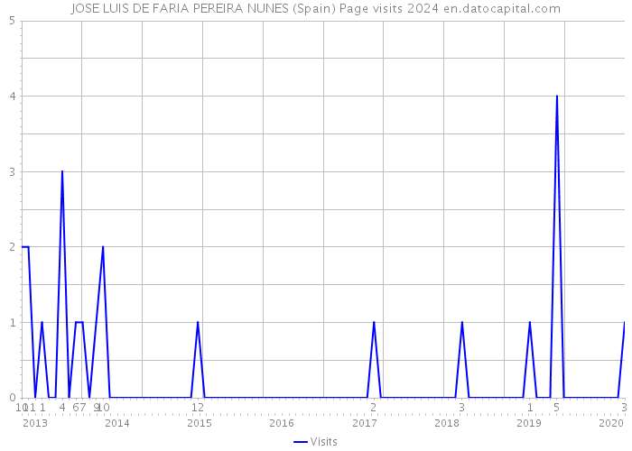 JOSE LUIS DE FARIA PEREIRA NUNES (Spain) Page visits 2024 