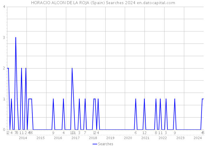 HORACIO ALCON DE LA ROJA (Spain) Searches 2024 