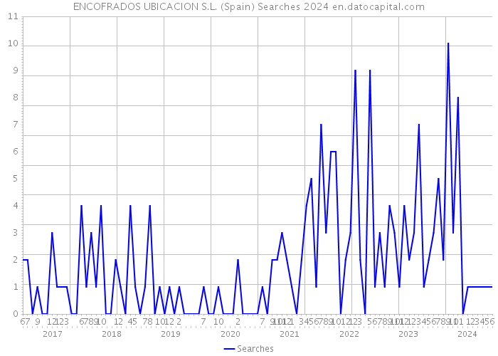 ENCOFRADOS UBICACION S.L. (Spain) Searches 2024 