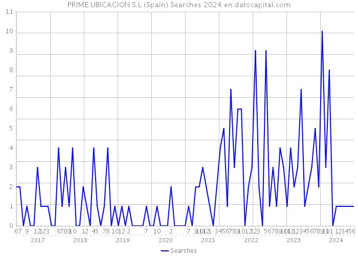 PRIME UBICACION S.L (Spain) Searches 2024 