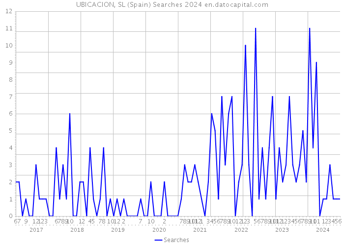 UBICACION, SL (Spain) Searches 2024 