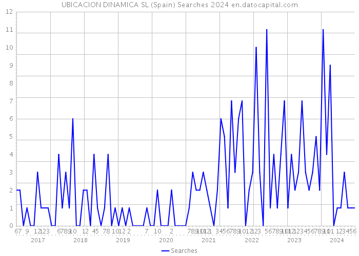 UBICACION DINAMICA SL (Spain) Searches 2024 