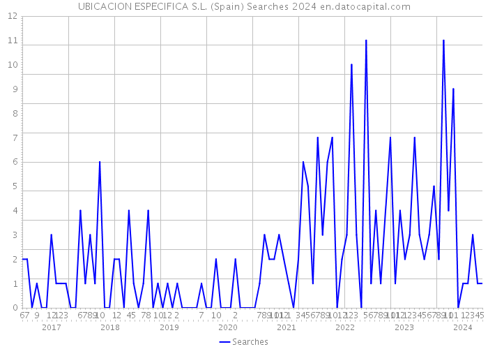 UBICACION ESPECIFICA S.L. (Spain) Searches 2024 