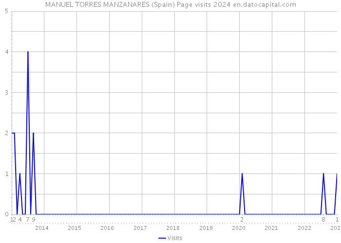 MANUEL TORRES MANZANARES (Spain) Page visits 2024 