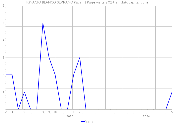 IGNACIO BLANCO SERRANO (Spain) Page visits 2024 