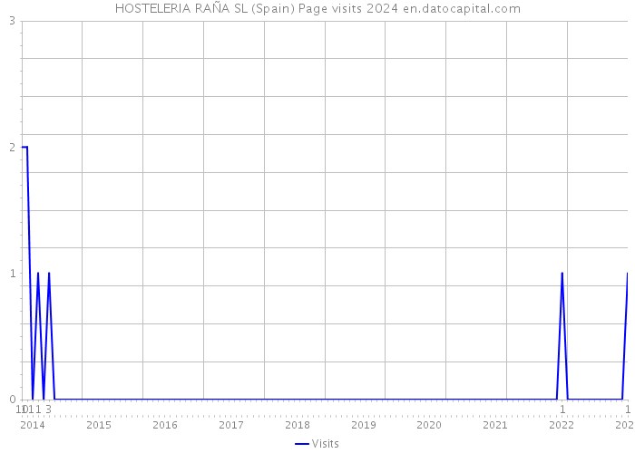 HOSTELERIA RAÑA SL (Spain) Page visits 2024 