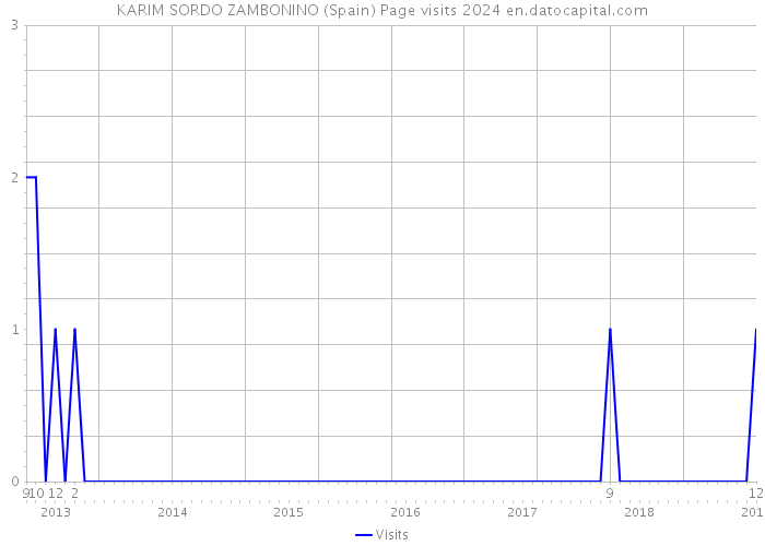 KARIM SORDO ZAMBONINO (Spain) Page visits 2024 