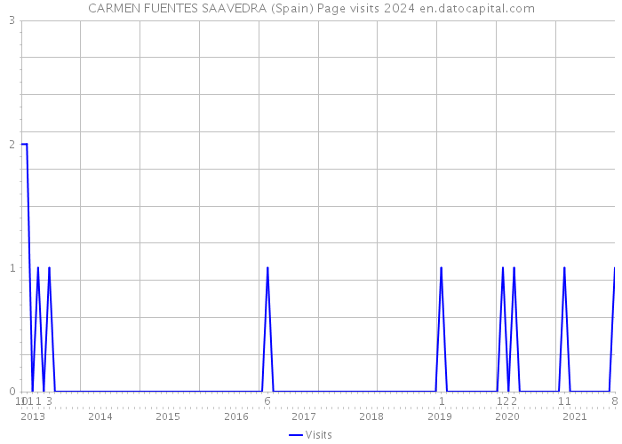CARMEN FUENTES SAAVEDRA (Spain) Page visits 2024 