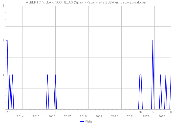 ALBERTO VILLAR COSTILLAS (Spain) Page visits 2024 