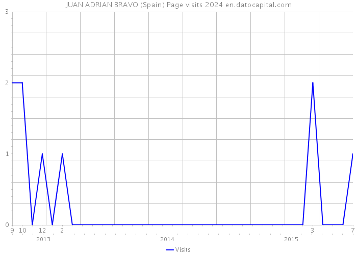 JUAN ADRIAN BRAVO (Spain) Page visits 2024 