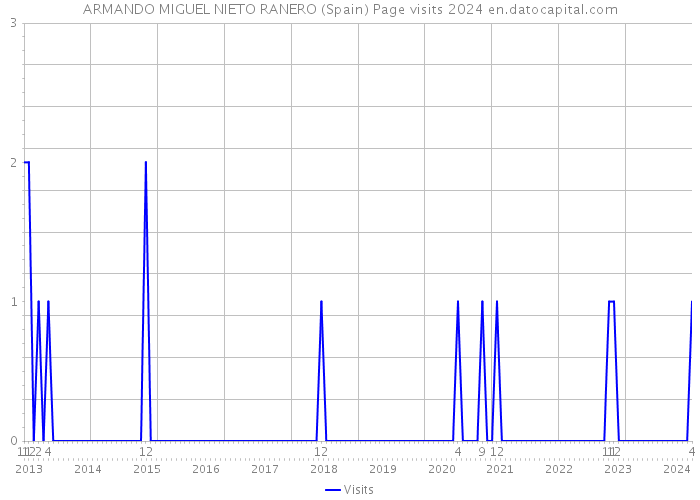ARMANDO MIGUEL NIETO RANERO (Spain) Page visits 2024 