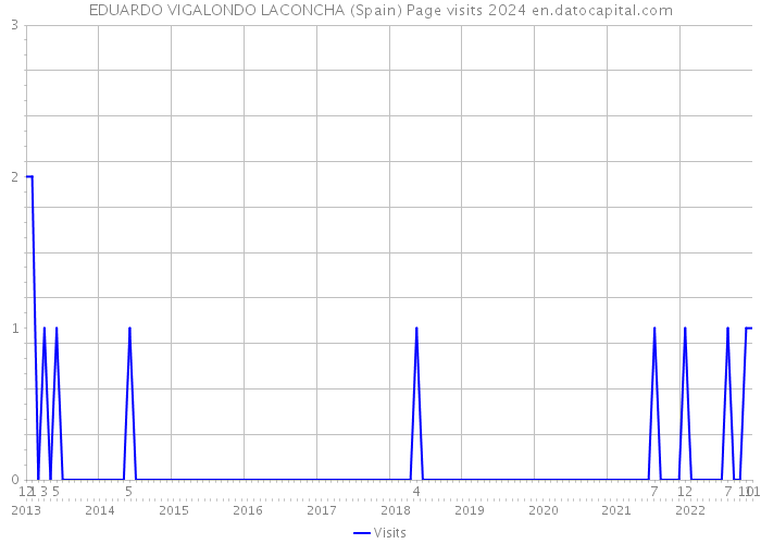 EDUARDO VIGALONDO LACONCHA (Spain) Page visits 2024 