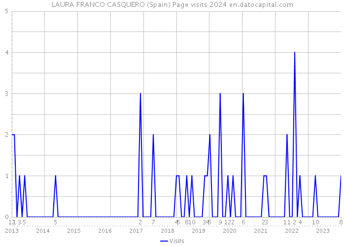 LAURA FRANCO CASQUERO (Spain) Page visits 2024 