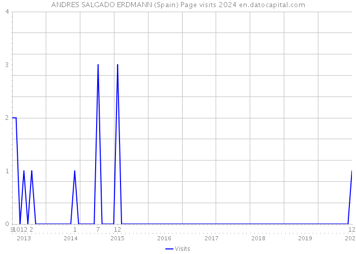 ANDRES SALGADO ERDMANN (Spain) Page visits 2024 