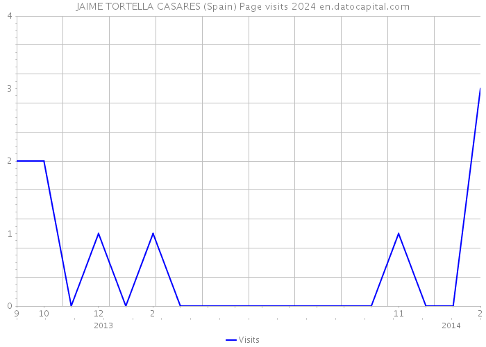 JAIME TORTELLA CASARES (Spain) Page visits 2024 