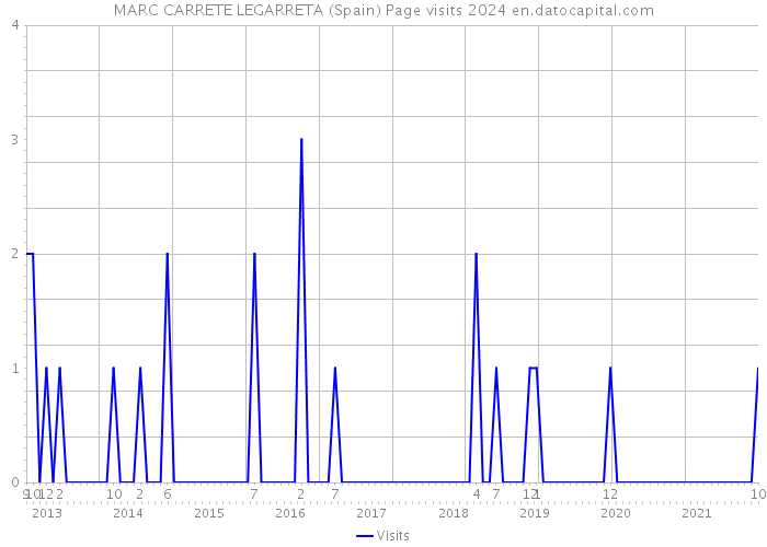 MARC CARRETE LEGARRETA (Spain) Page visits 2024 