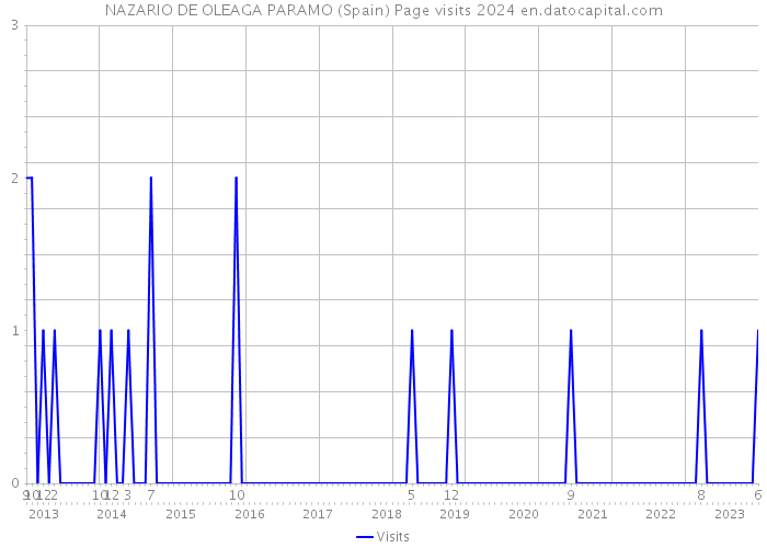NAZARIO DE OLEAGA PARAMO (Spain) Page visits 2024 