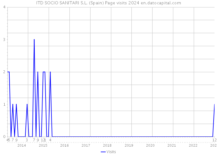 ITD SOCIO SANITARI S.L. (Spain) Page visits 2024 