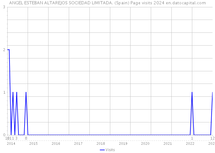 ANGEL ESTEBAN ALTAREJOS SOCIEDAD LIMITADA. (Spain) Page visits 2024 