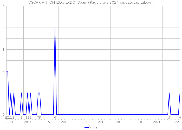OSCAR ANTON IZQUIERDO (Spain) Page visits 2024 