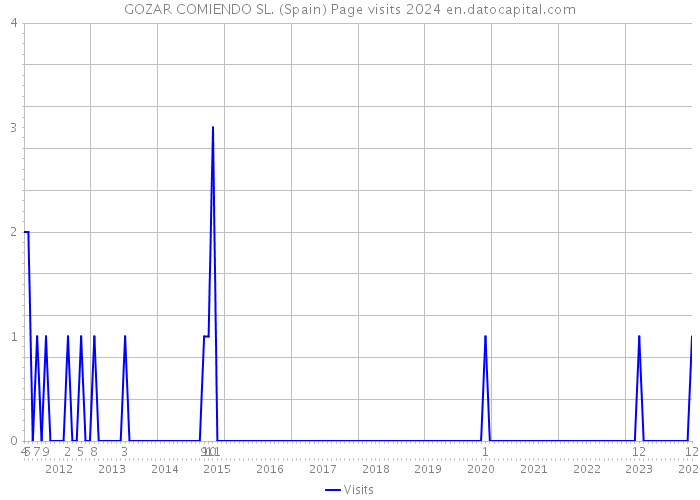 GOZAR COMIENDO SL. (Spain) Page visits 2024 