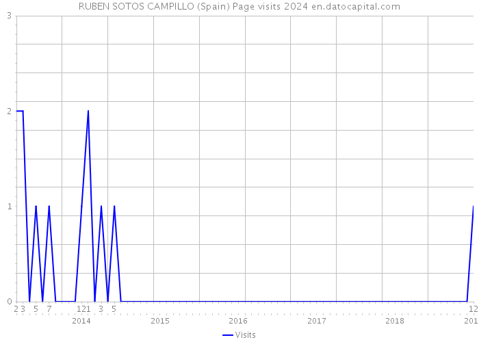 RUBEN SOTOS CAMPILLO (Spain) Page visits 2024 