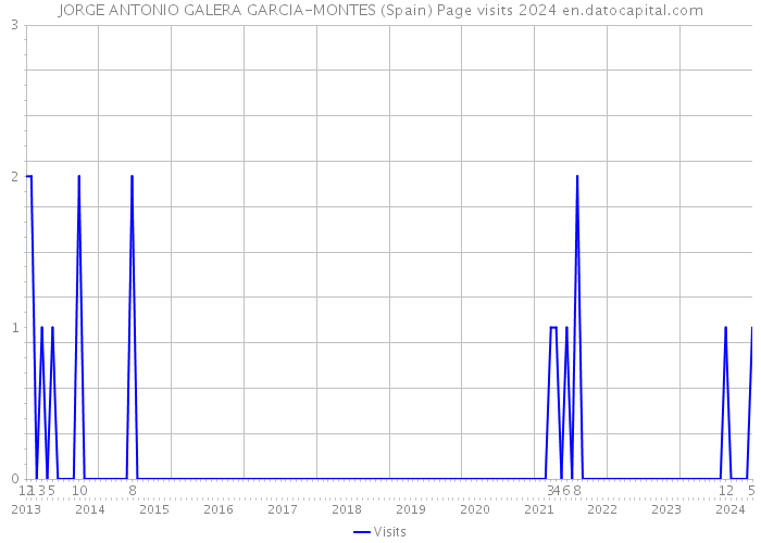 JORGE ANTONIO GALERA GARCIA-MONTES (Spain) Page visits 2024 