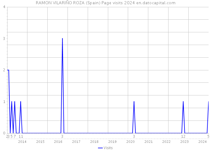 RAMON VILARIÑO ROZA (Spain) Page visits 2024 
