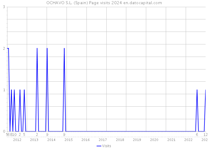 OCHAVO S.L. (Spain) Page visits 2024 