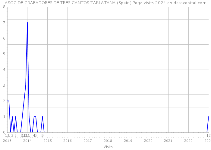 ASOC DE GRABADORES DE TRES CANTOS TARLATANA (Spain) Page visits 2024 