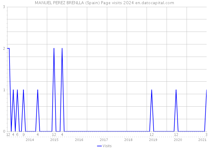 MANUEL PEREZ BRENLLA (Spain) Page visits 2024 