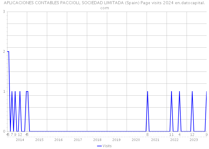 APLICACIONES CONTABLES PACCIOLI, SOCIEDAD LIMITADA (Spain) Page visits 2024 