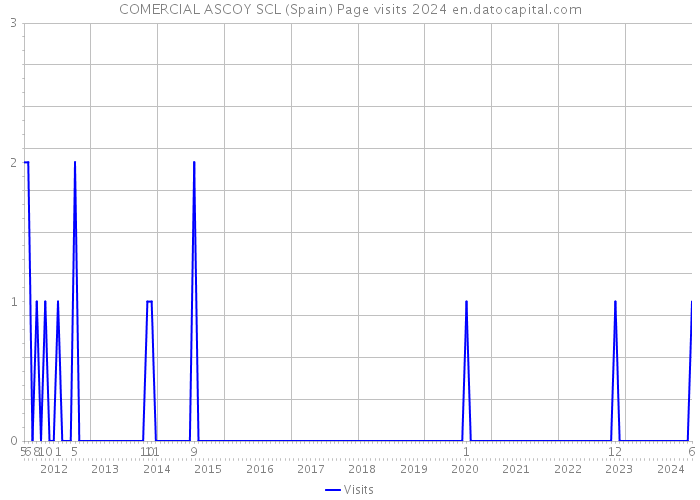 COMERCIAL ASCOY SCL (Spain) Page visits 2024 
