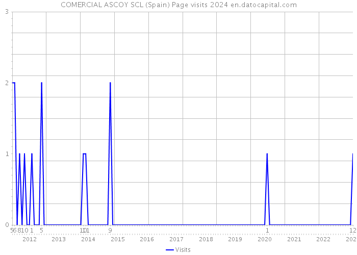 COMERCIAL ASCOY SCL (Spain) Page visits 2024 